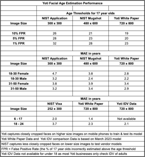 Table displaying the differences in performance between the NIST evaluation results and Yoti's own testing results of Yoti's Facial Age Estimation.