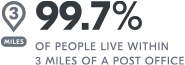 99.7% of people live within 3 miles of a Post Office